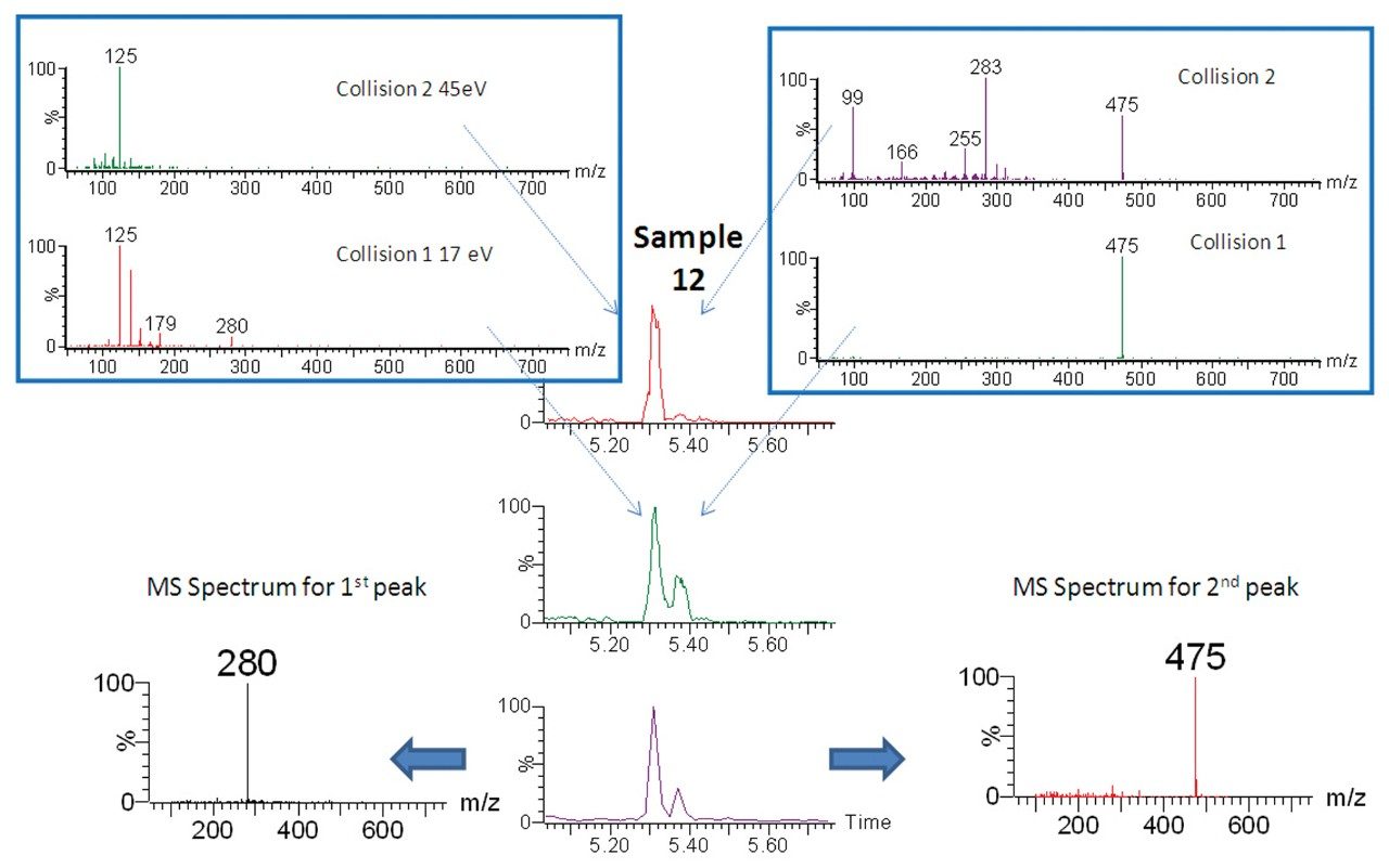 Full scan MS and dual collision energy data from a DART-data directed MS experiment of Sample 12. Showing partial separation of two components identified to be sibutramine and sildenafil.