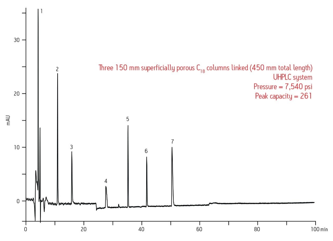  Increasing peak capacity in UHPLC.