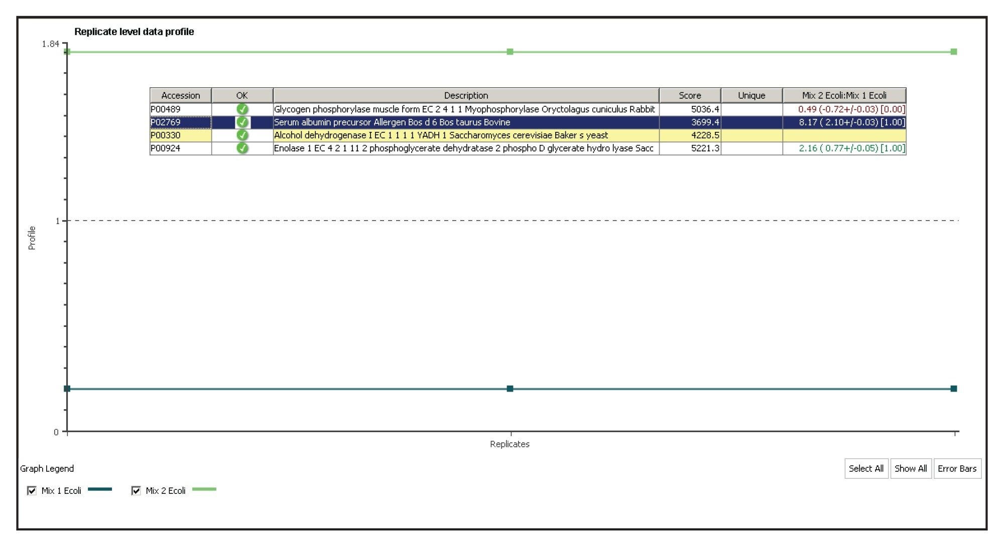 Relative, label-free LC-HDMSE quantification and replication level information for BSA