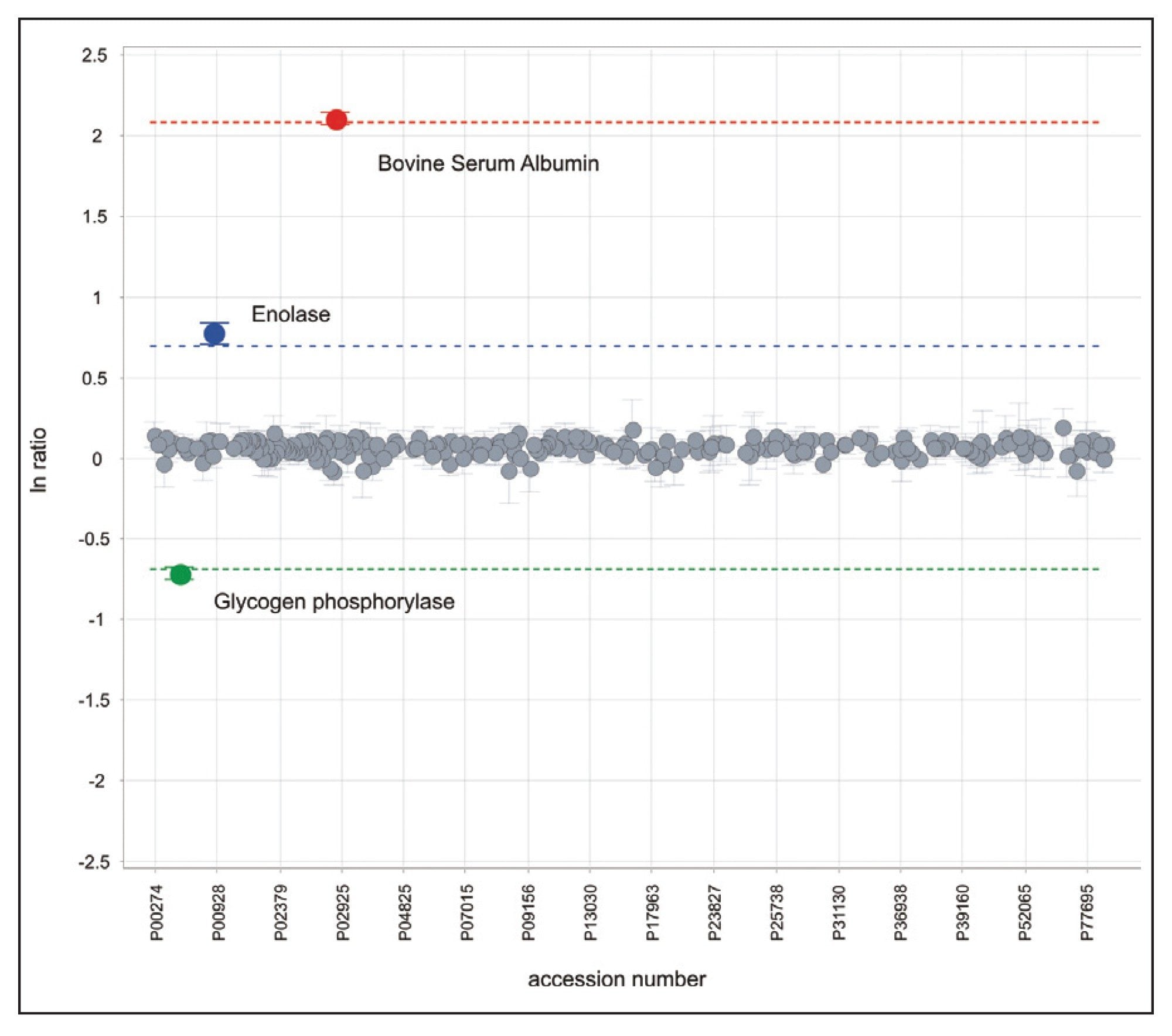 Quantification results overview for all proteins showing the 95% confidence intervals