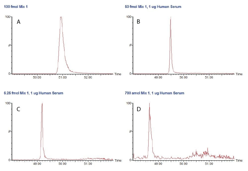 TIC chromatograms for MRM transitions