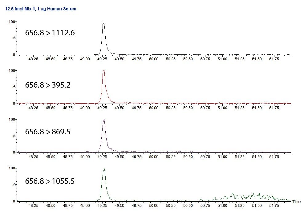 Chromatograms for four individual MRM transitions