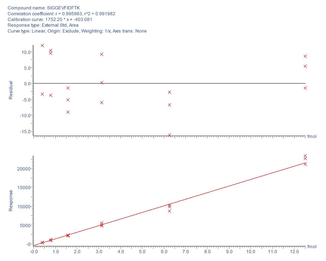 Calibration plot and plot of residuals