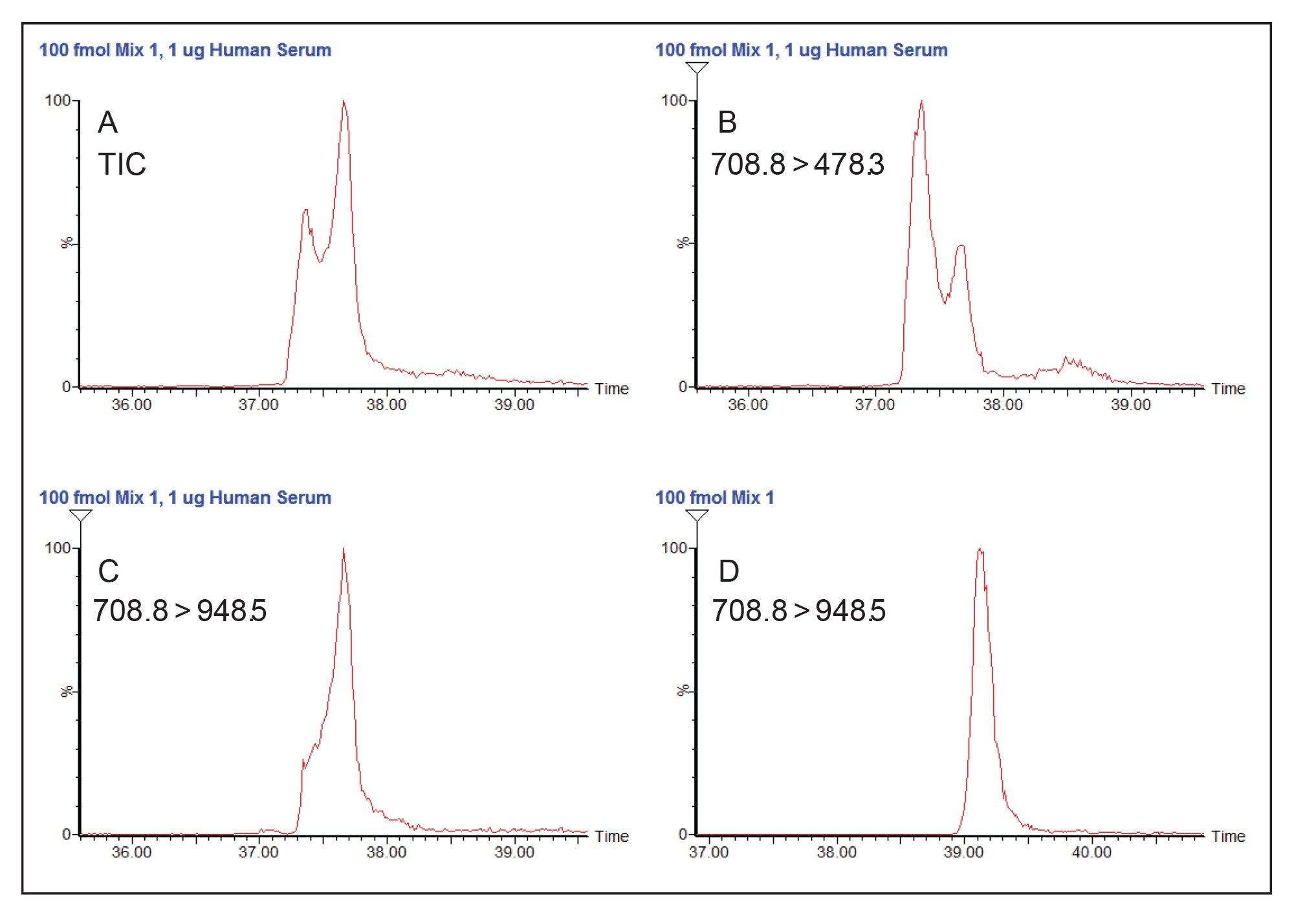 Chromatograms for 100 fmol of enolase (yeast) peptide GNPTVELTTEK