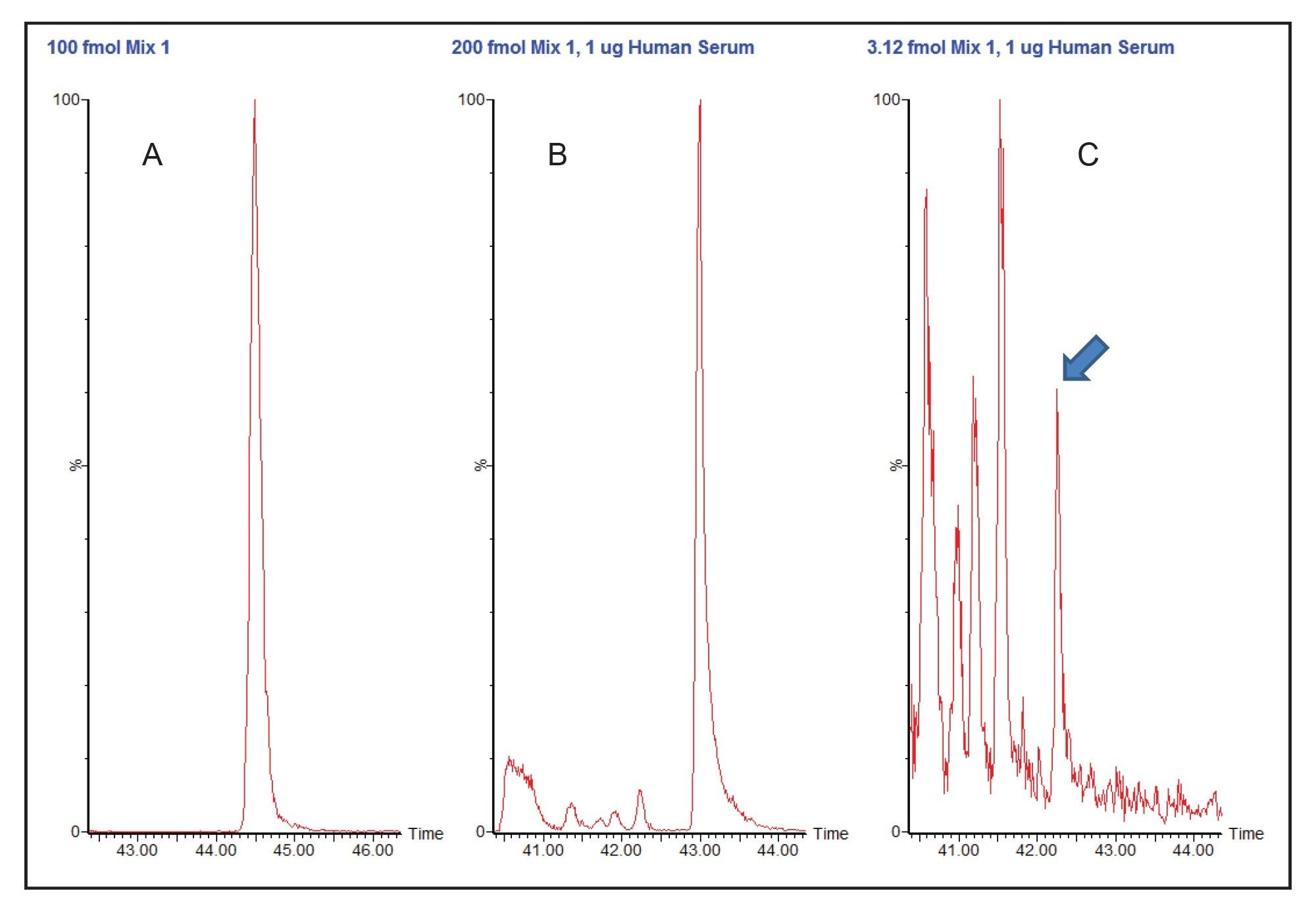 TIC chromatograms for MRM transitions for phosphorylase b (rabbit) peptide DYYFALAHTVR