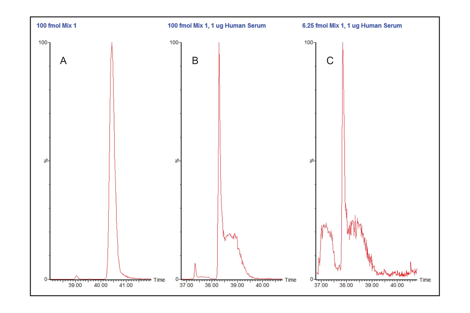 Curation of MRM Transition Candidates in Method Development for ...