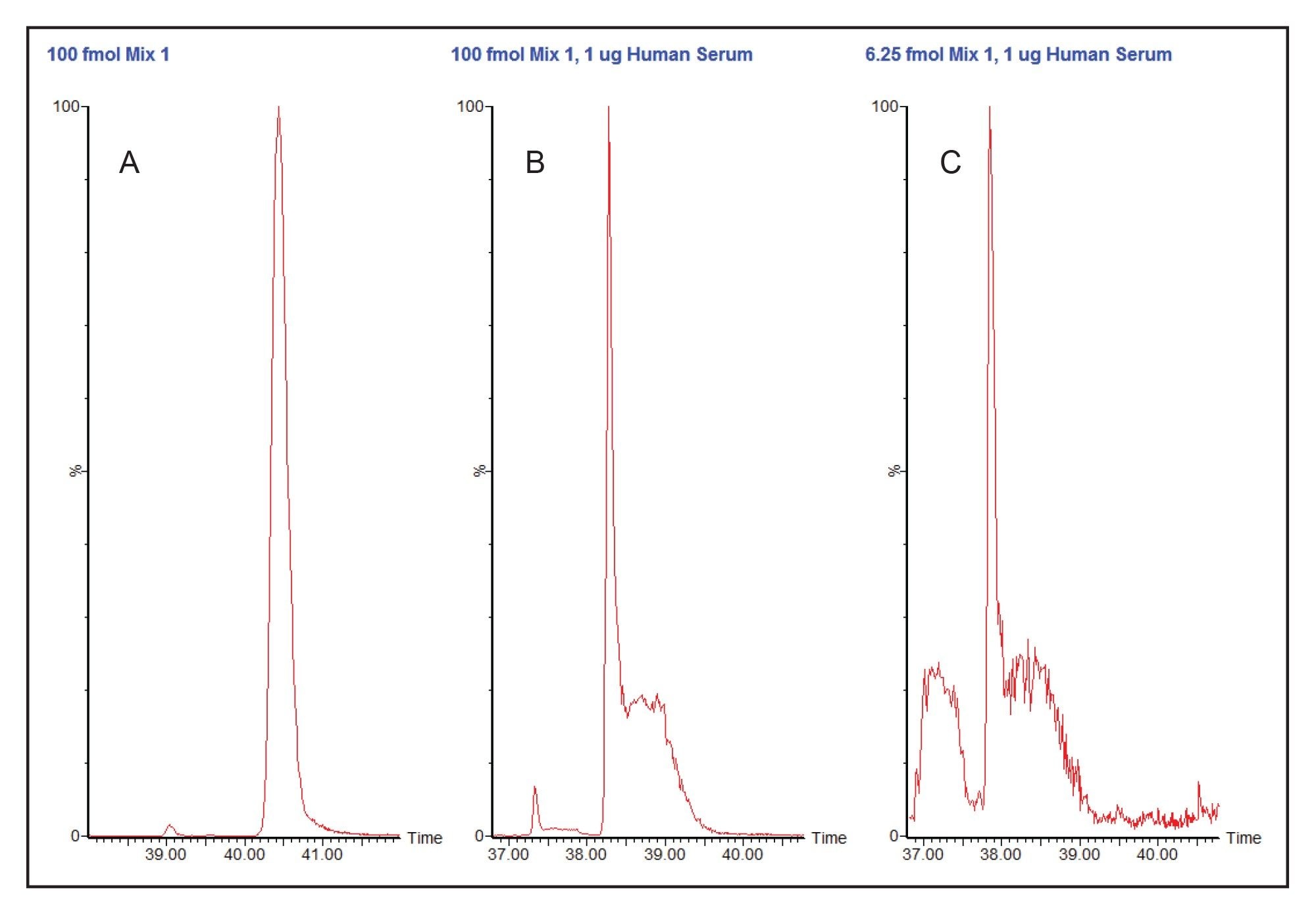 TIC chromatograms for MRM transitions for phosphorylase b (rabbit) peptide EIWGEVPSR