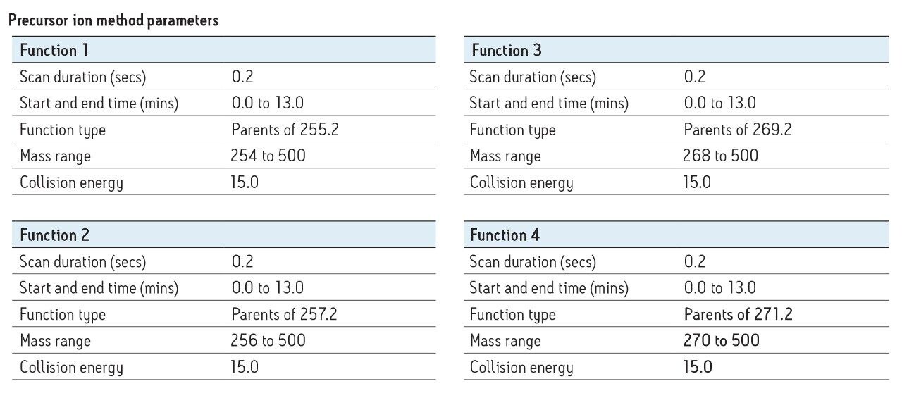 Precursor ion method parameters
