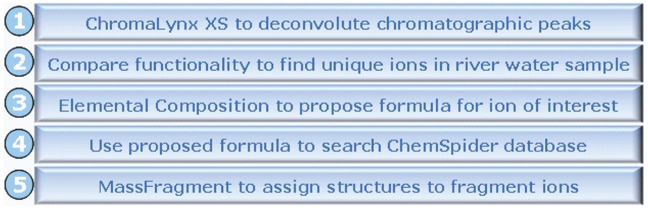Workflow for the detection and structural elucidation of non-targeted unknown compounds.