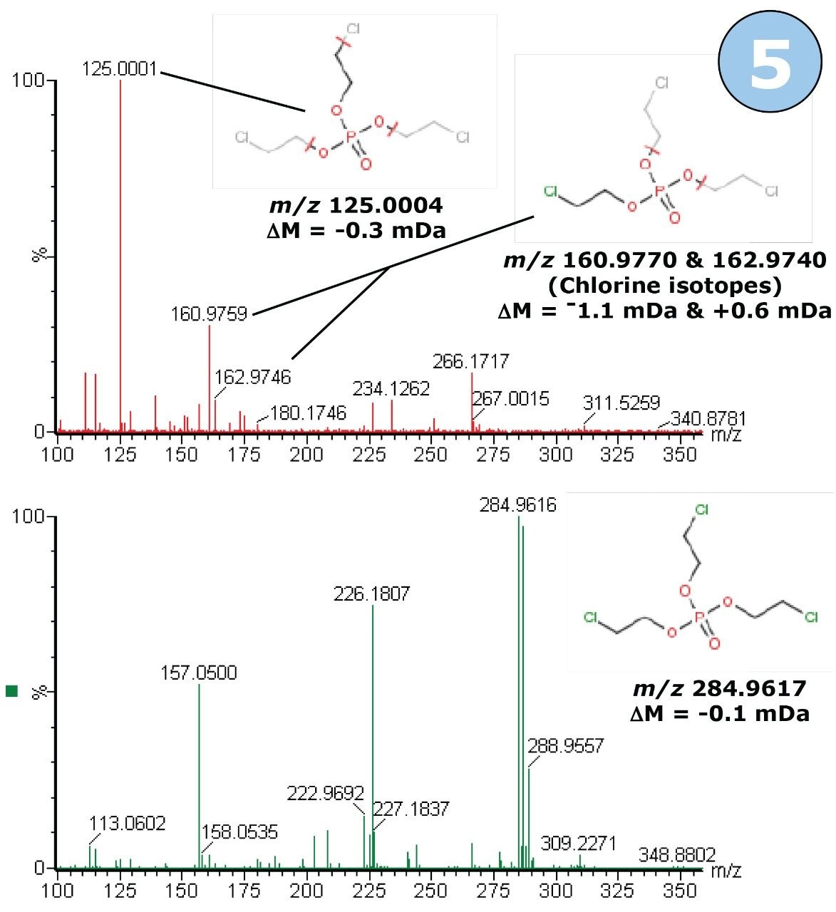 The low energy MSE precursor ion spectrum (lower: green) and the time-aligned high energy MSE fragment ion spectrum (upper: red) for the ion m/z 284, with proposed structures from MassFragment.