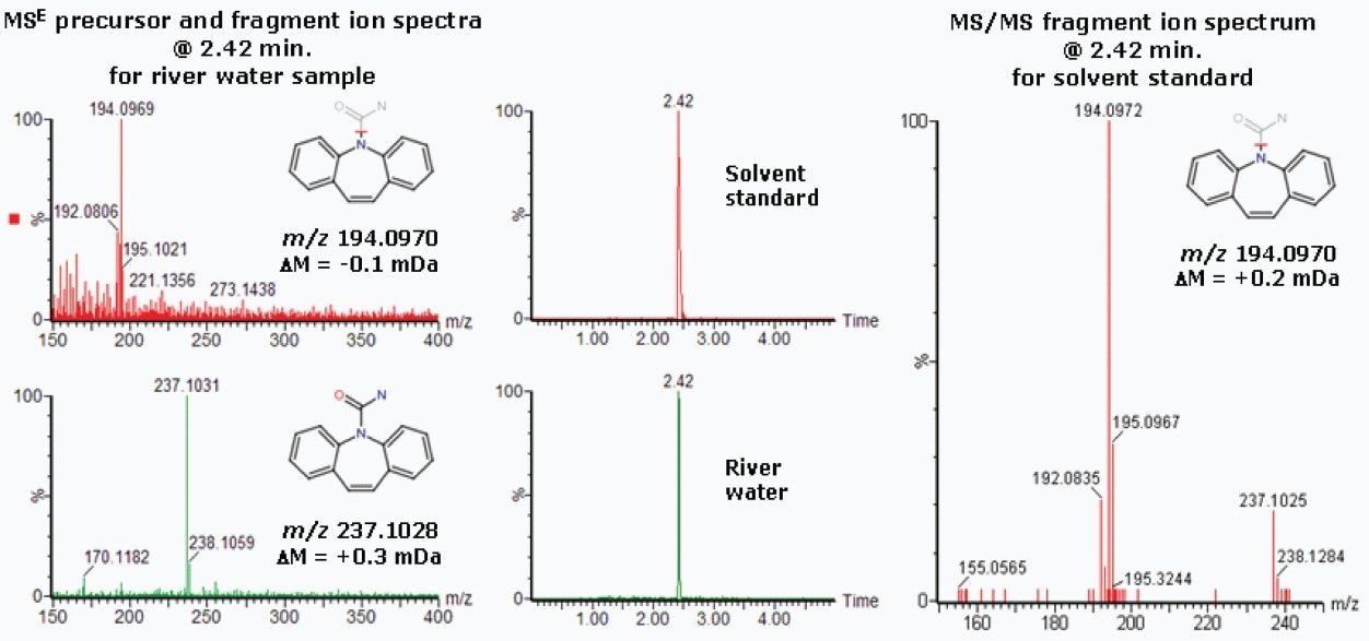 Extracted ion chromatograms shown alongside MSE precursor and fragment ion spectra for river water sample and MS/MS fragment ion spectrum for carbamazepine solvent standard.