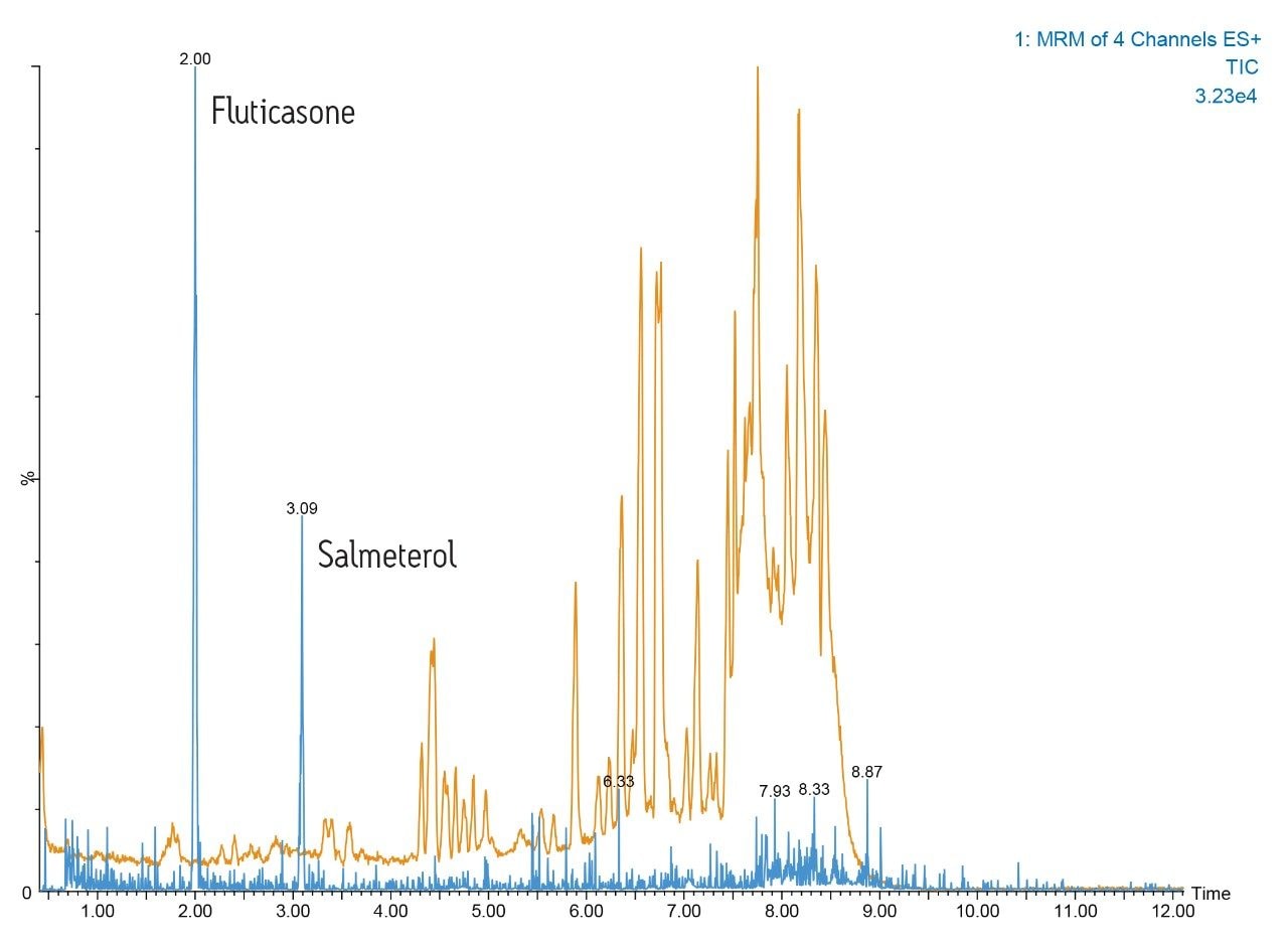 Analysis of fluticasone propionate and salmeterol xinafoate