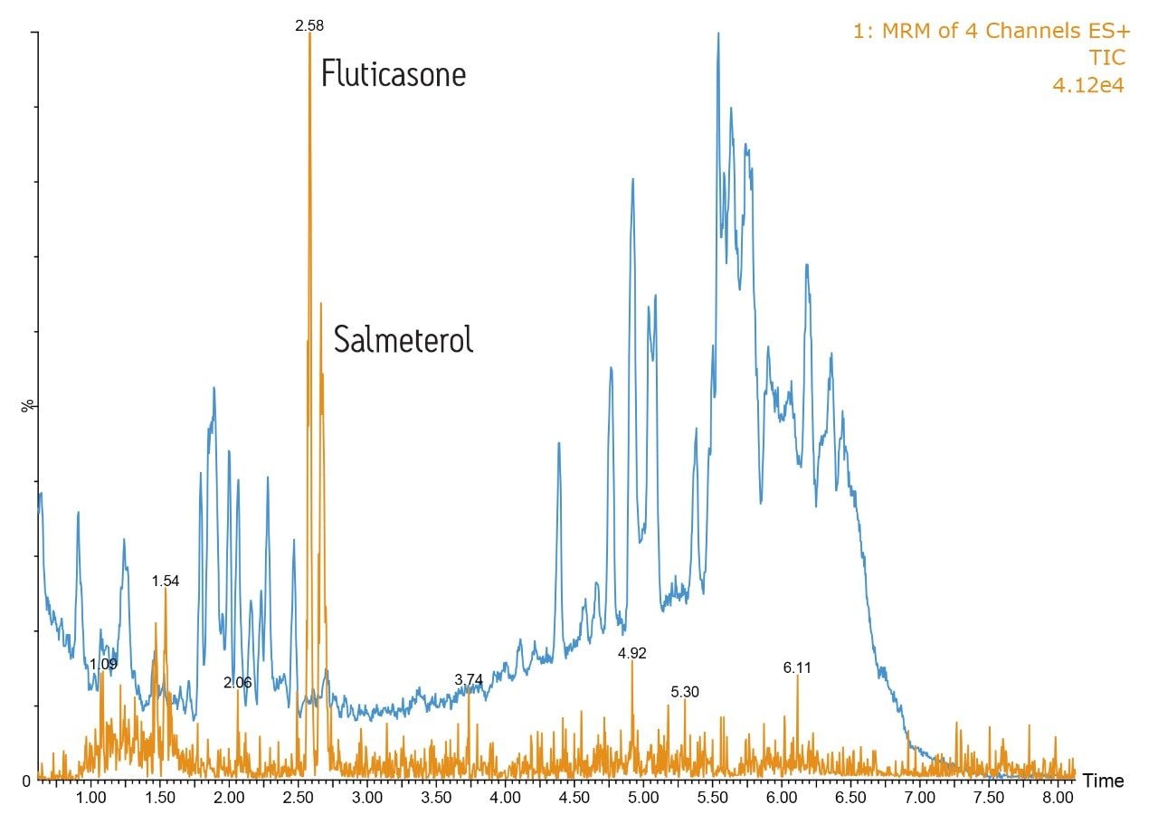 Analytes from endogenous material in precipitated plasma samples