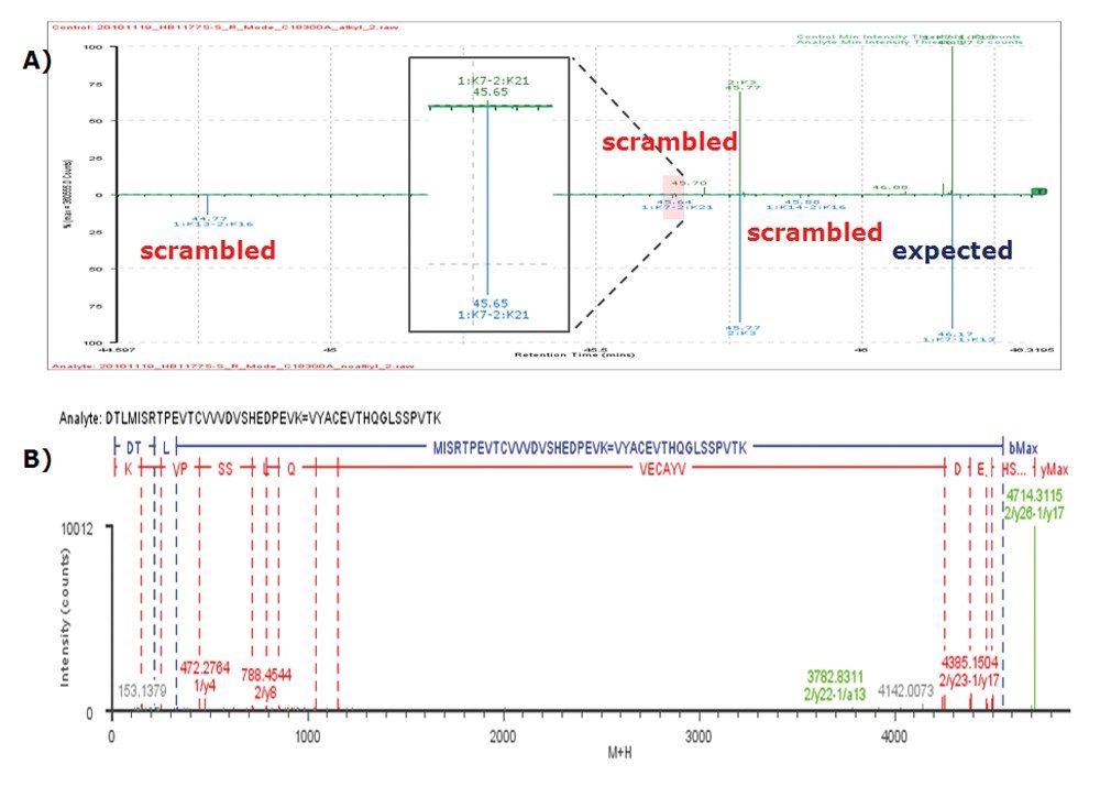 Examples of identified scrambled disulfide linkages with automatic interpretation and annotation. A) BiopharmaLynx interpretation and annotation; B) MSE spectrum of scrambled disulfide linkage 1:K13–2:K16.