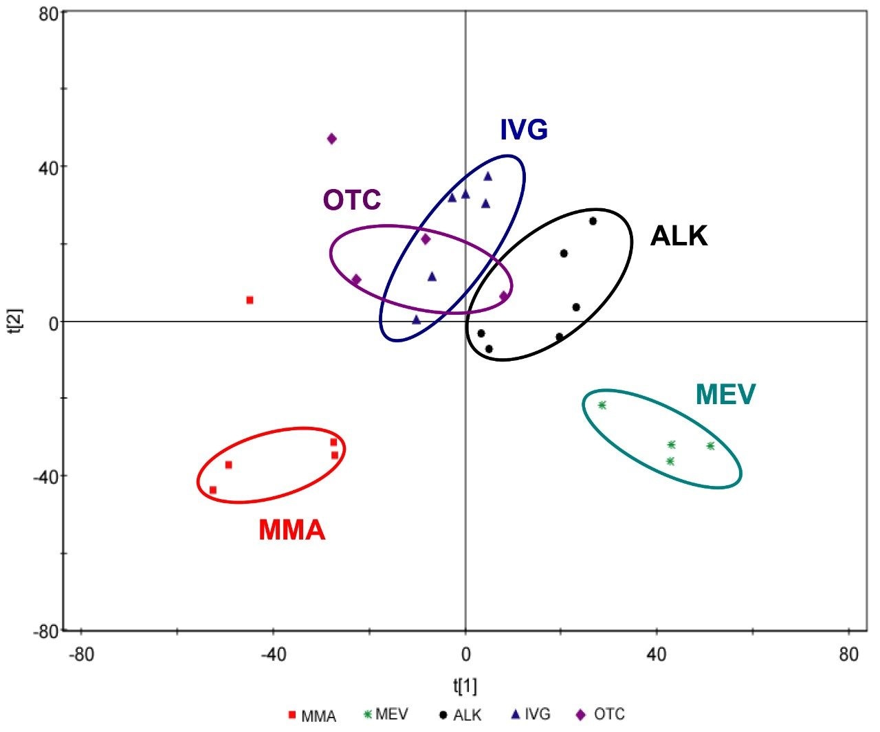 PCA scores plot of negative mode data generated using MarkerLynx XS derived data exported into SIMCA-P.