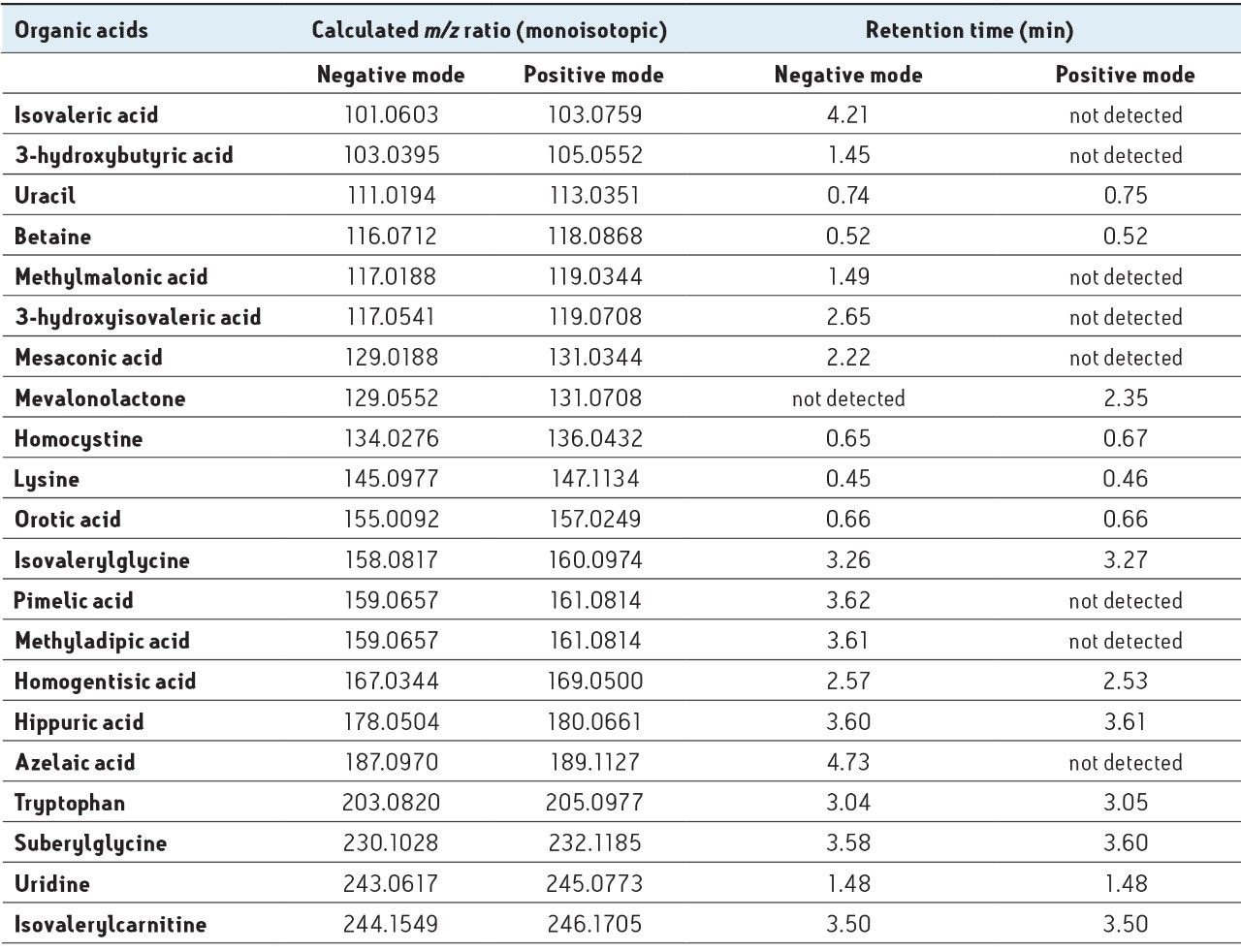 Exact mass and retention times for standards of organic acids measured using UPLC-MSE, listed in increasing molecular weight order.