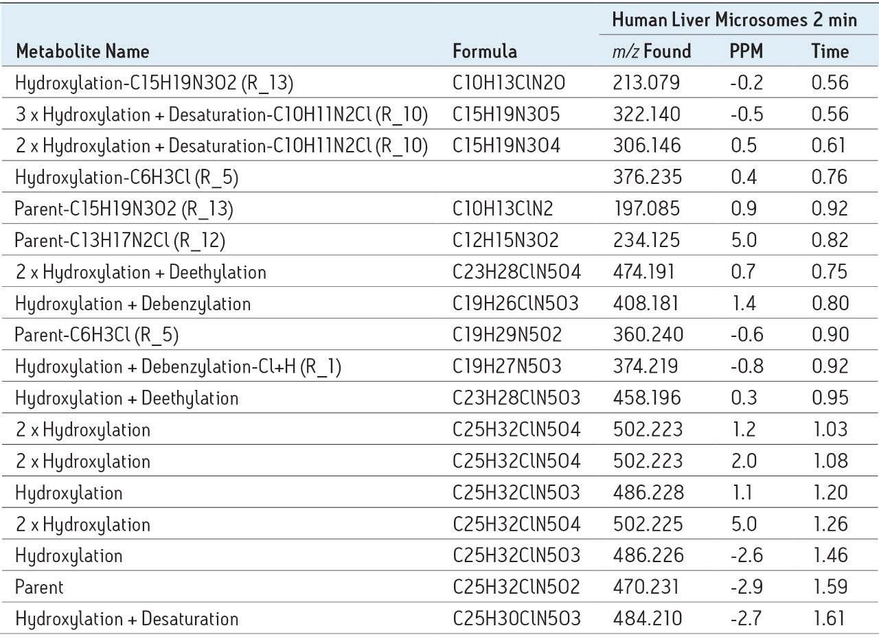 Metabolite identifications determined from a human microsomal incubation of nefazodone