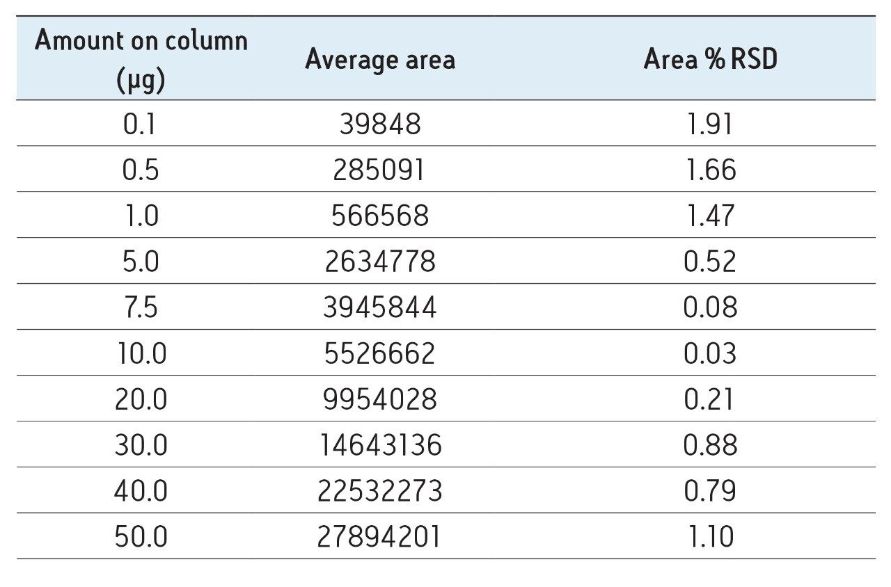 Average values for triplicate injections of humanized IgG4, from 0.1 µg to 50 µg mass load on-column (3 µL constant injection volume). The data set was linear across all levels tested with an R2 value of 0.994. Variability for triplicate injections was <2%.