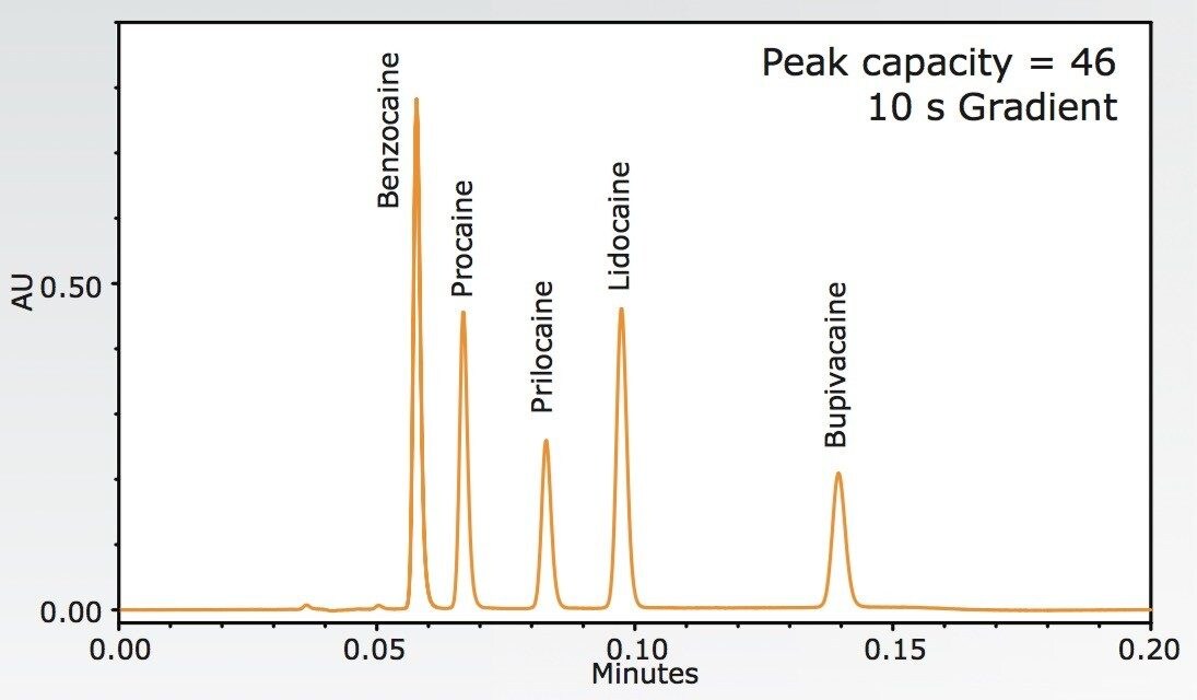  A series of anesthetics was separated by a ballistic 10 s gradient on the ACQUITY UPLC I-Class System
