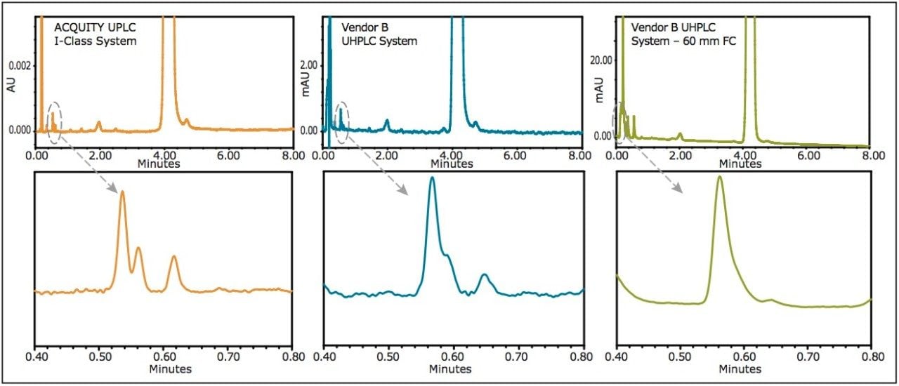 The impurity analysis of tetracaine