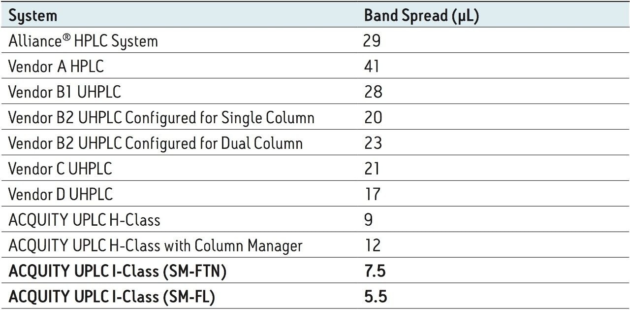 The extra-column band spread measured on the ACQUITY UPLC 