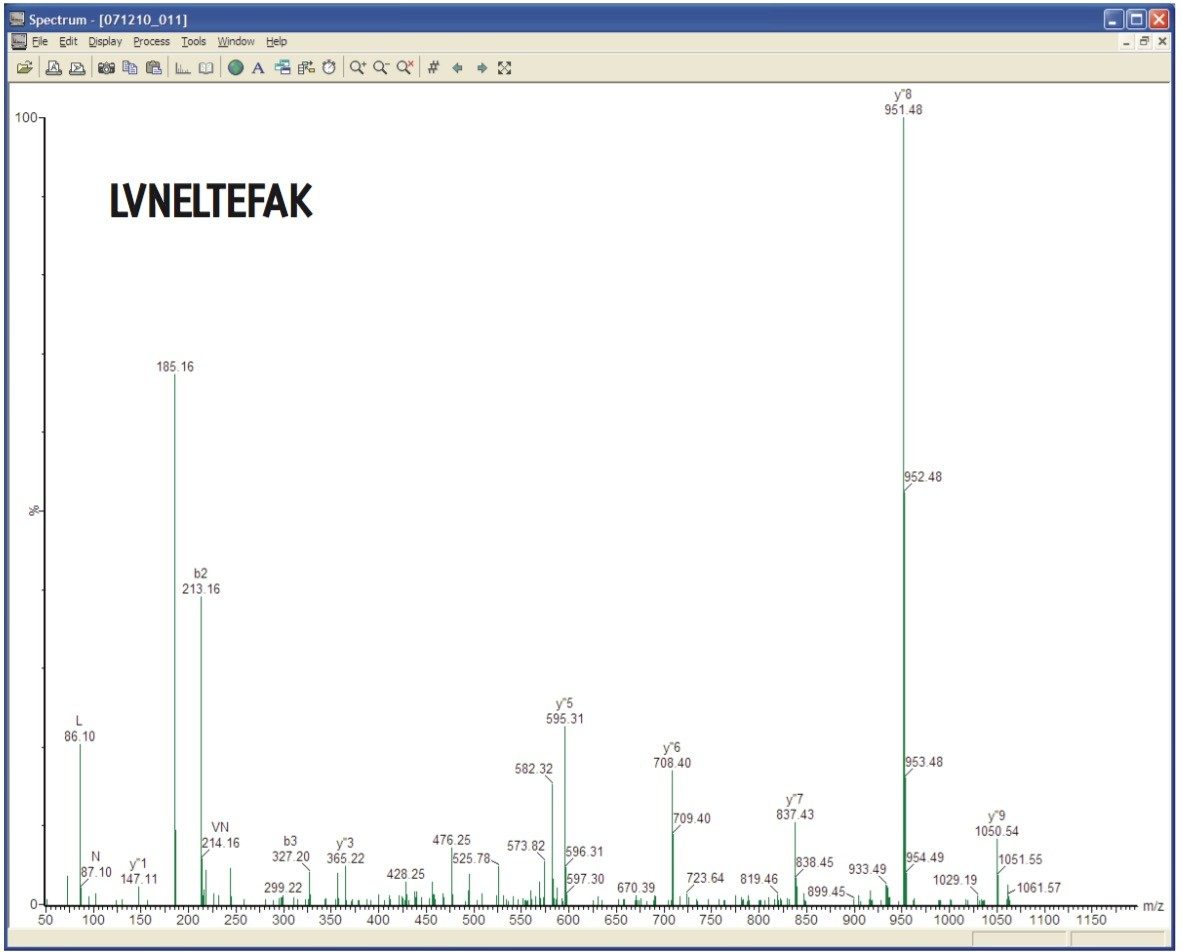 An example 36 msec MS/MS spectrum acquired from the FastDDA analysis of a BSA tryptic digest.