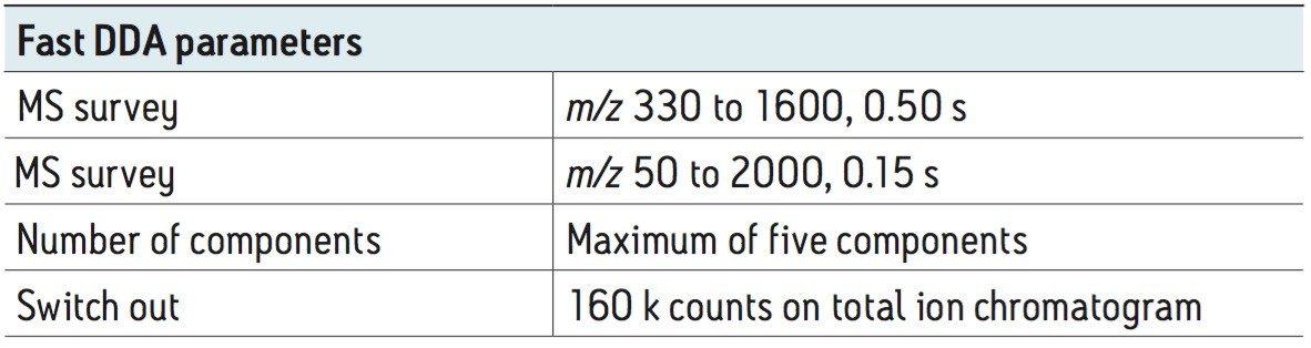 Fast DDA parameters used in this experiment. 