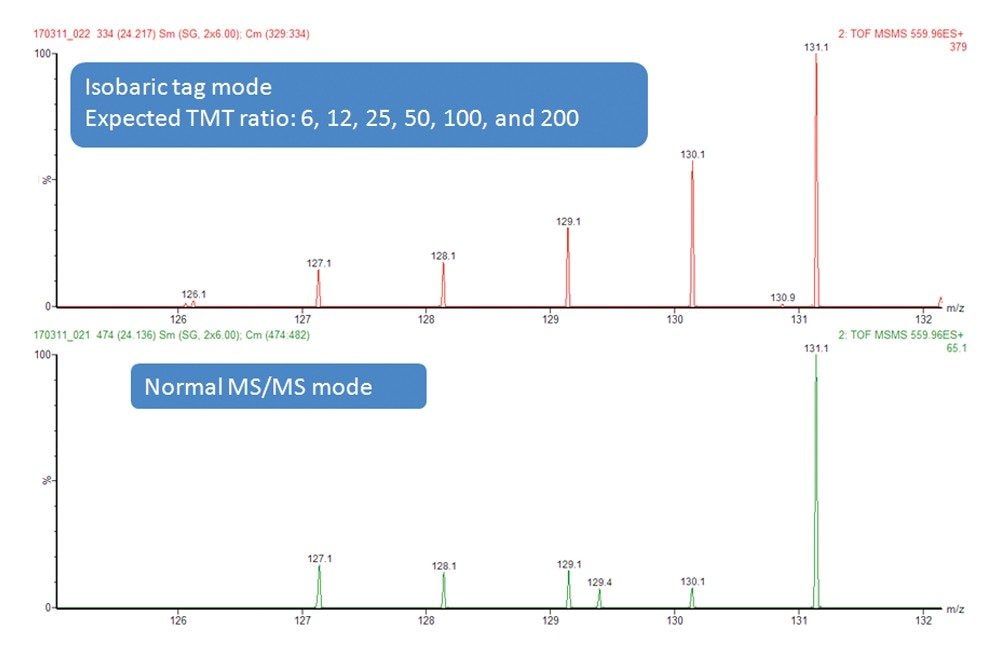 Comparison of the new isobaric tag specific collision energy mode compared to a normal collision energy mode for a TMT labeled BSA tryptic peptide