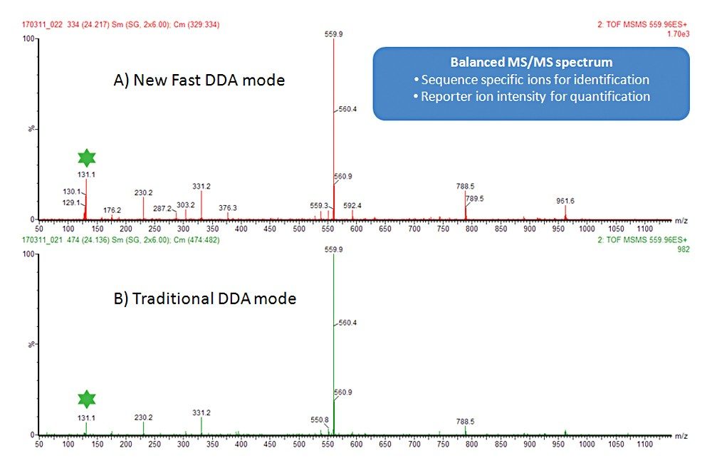 Full m/z range for both product ion spectra for the TMT labeled peptide acquired with A) the new isobaric collision energy Fast DDA mode, and B) traditional DDA