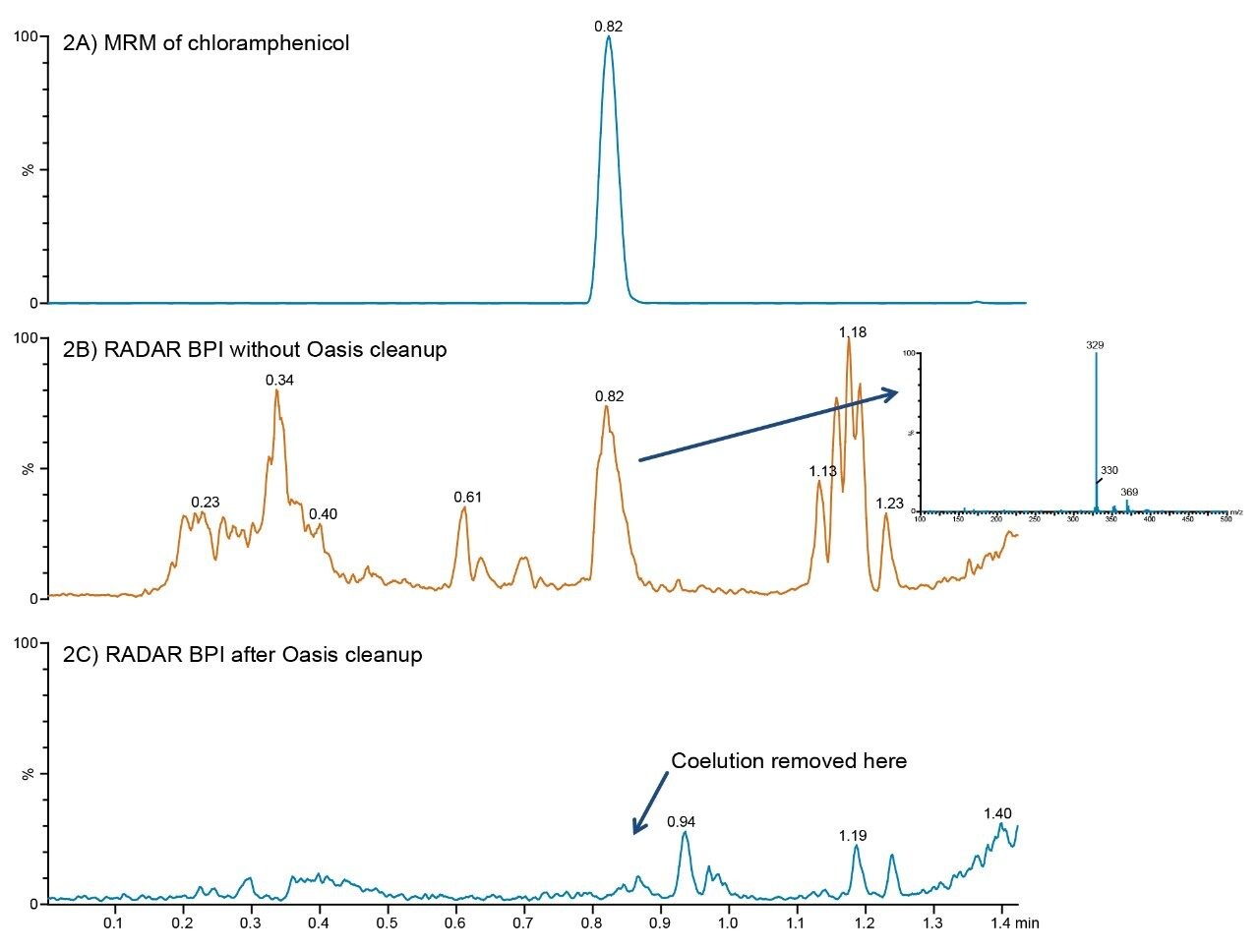  MRM chromatograms