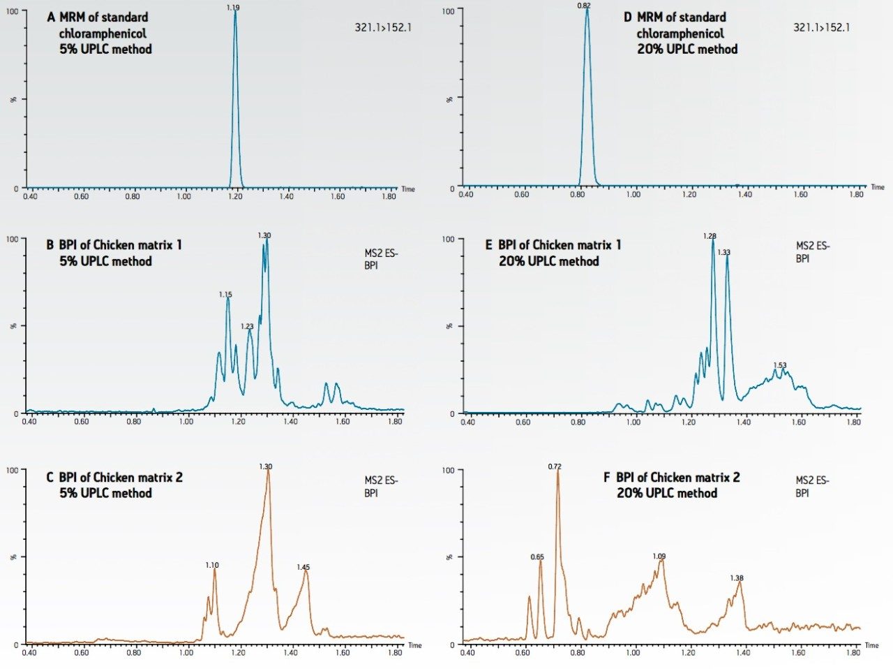MRM chromatograms of chloramphenicol standard 