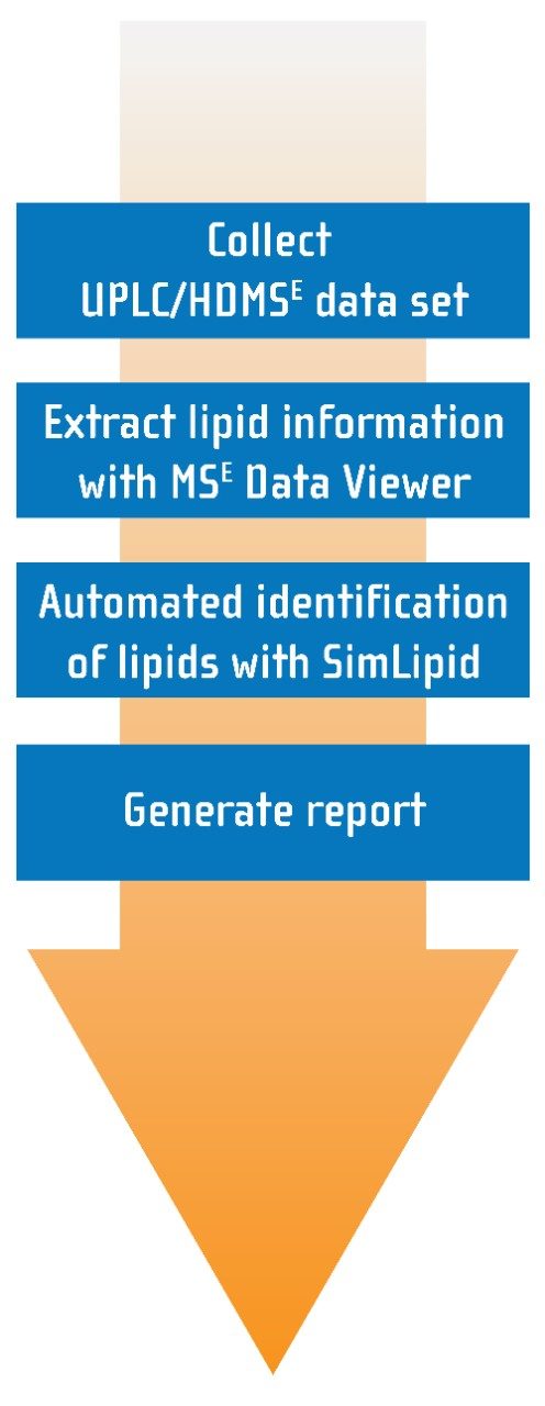 Waters global biomarker workflow for lipidomic analysis