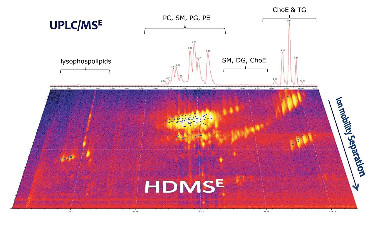 Increased peak capacity through the added dimension of Ion Mobility Separation