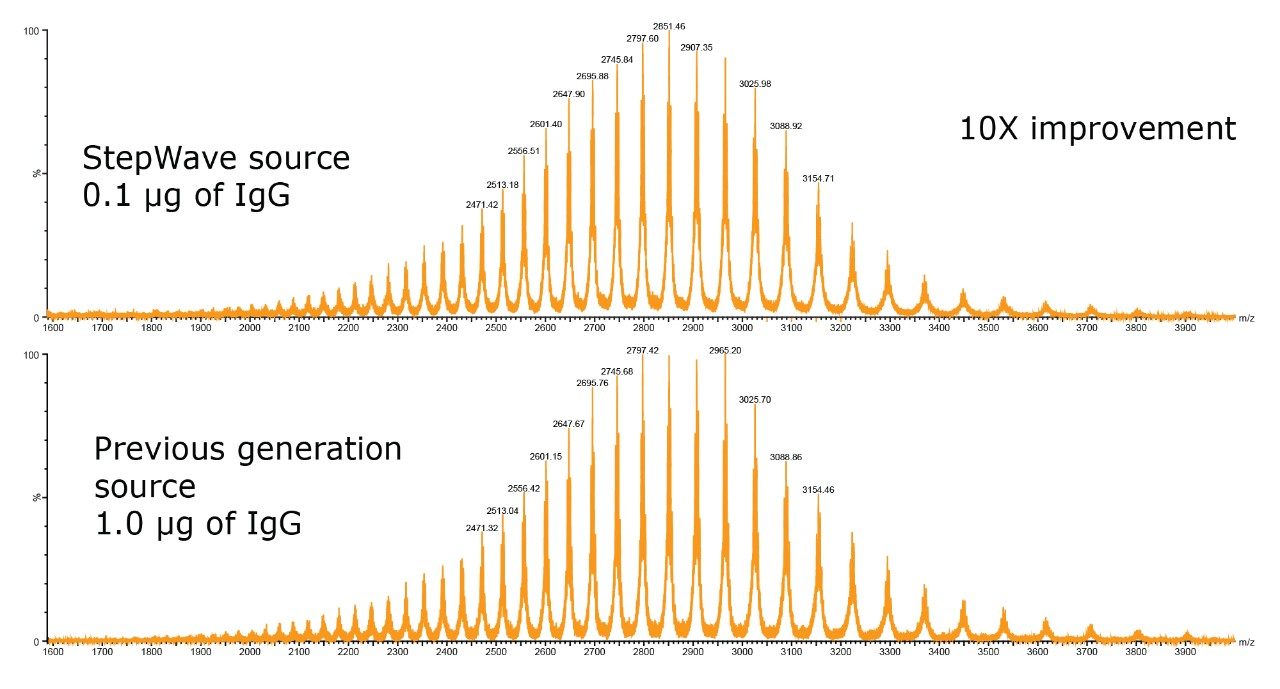 Summed spectra showing that data generated from the SYNAPT G2-S 