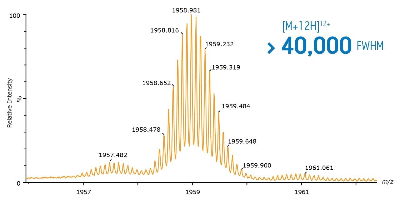 The isotopic distribution