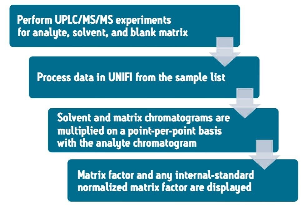 Matrix factor calculation workflow with UNIFI
