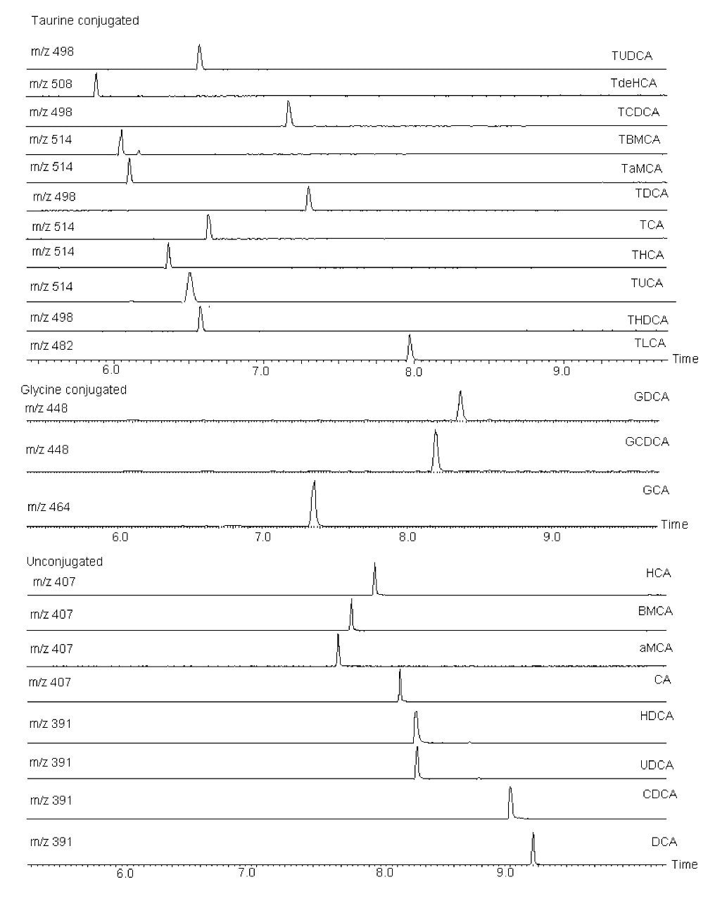 Excellent separation of bile acids using UPLC-MS