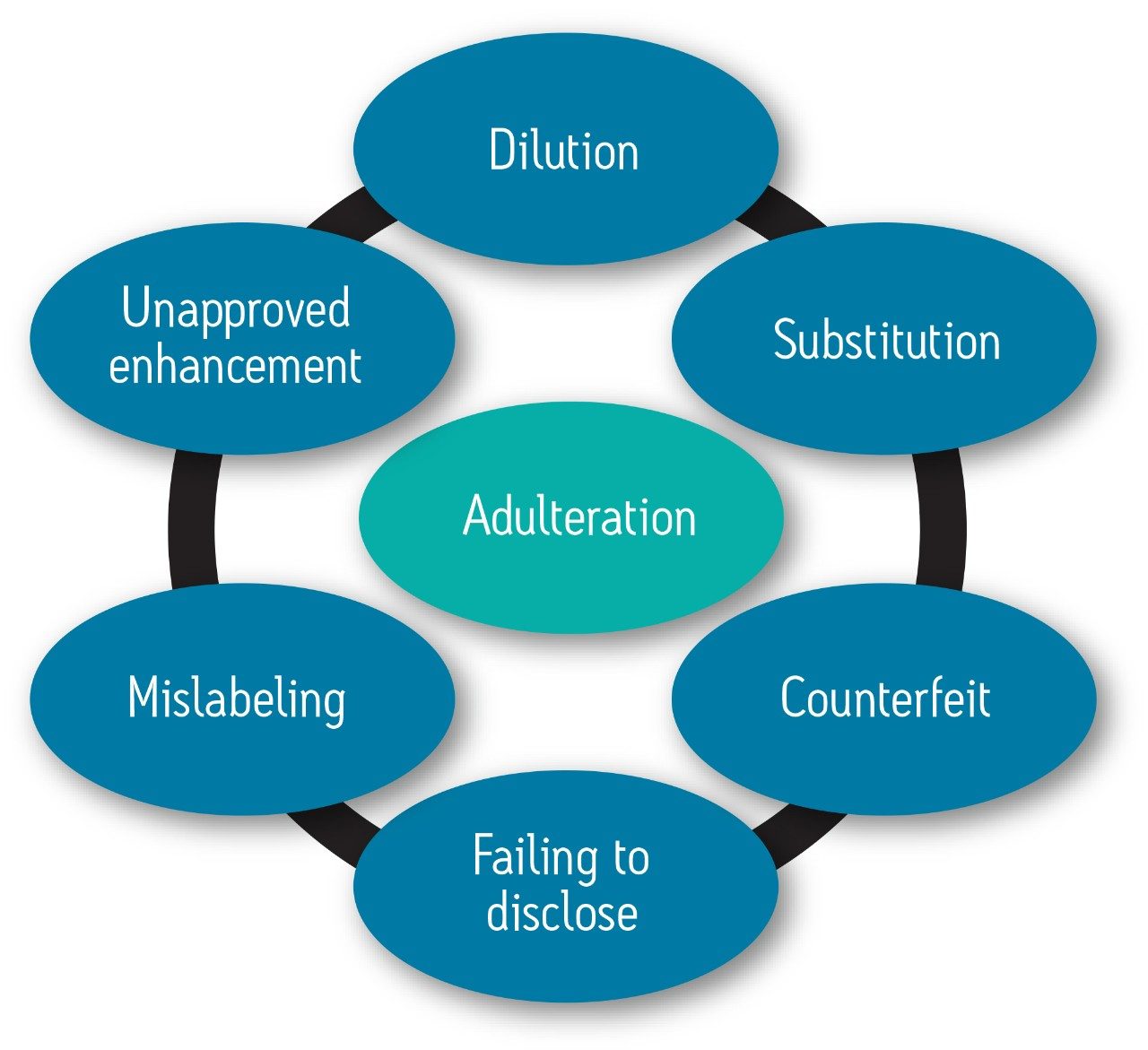 Flow diagram showing various ways of food adulteration