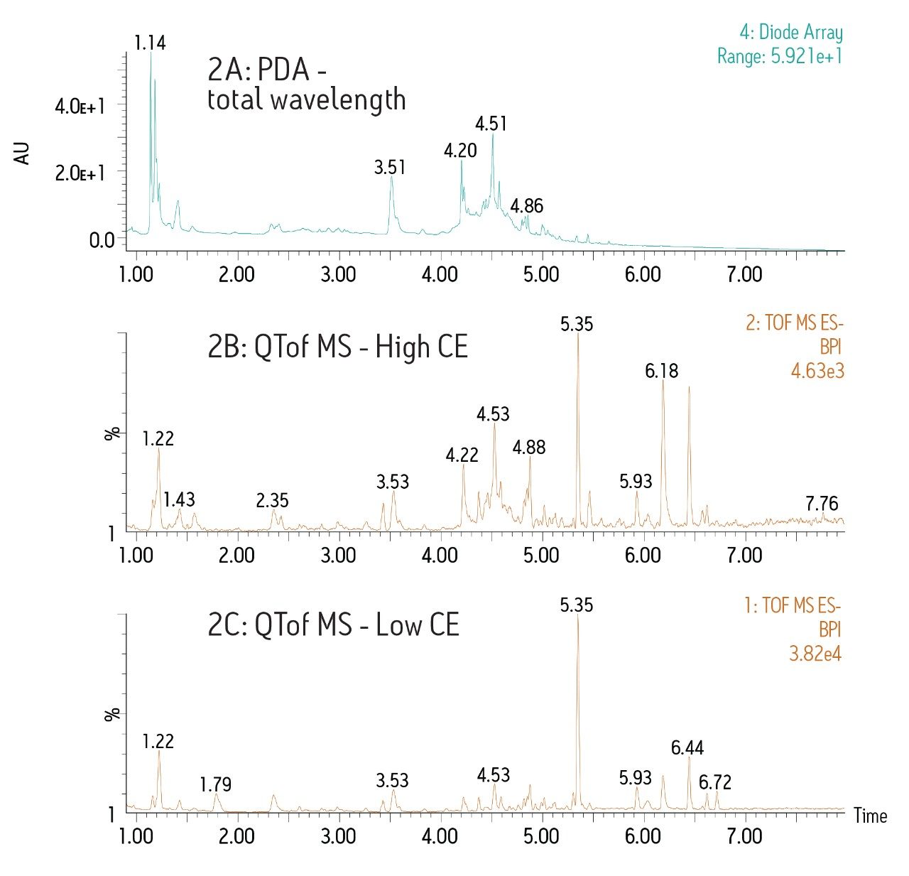 UPLC-PDA/QTof-MS chromatograms from the analysis of a pomegranate juice sample.