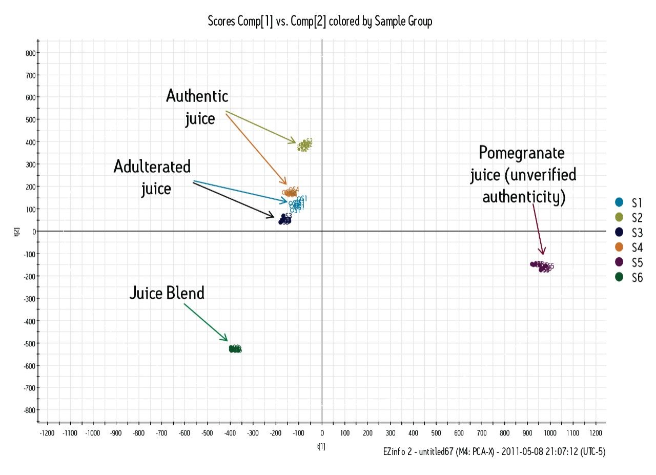 The scores plot obtained on analysis of six of the pomegranate juice samples using UPLC/QTof-MA MS data. (Each color represents a sample, and each sample was injected six times).