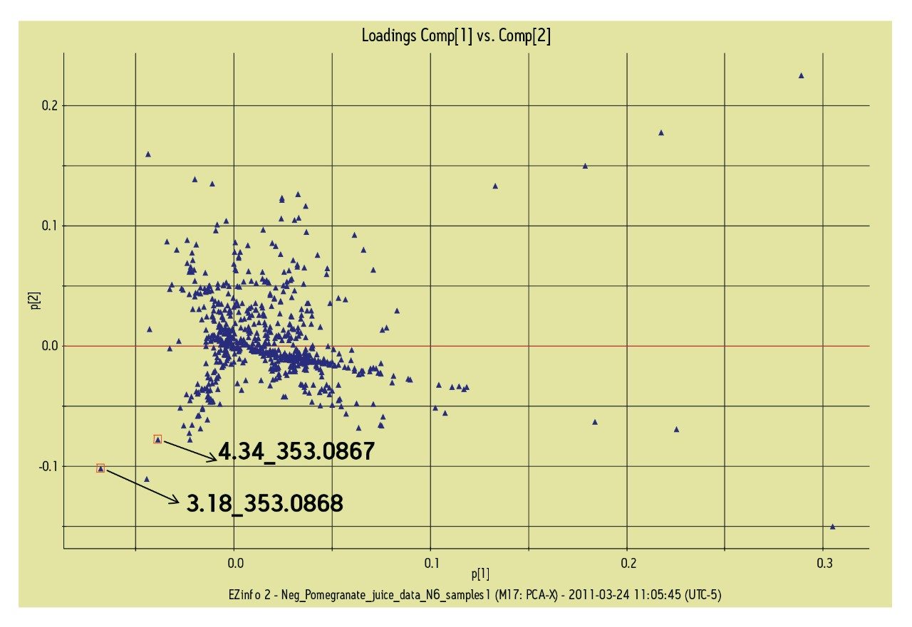 Loadings plot obtained from the analysis of the for the six pomegranate juice samples (UPLC-QTof-MS data): Each symbol in the loadings plot represents a single EMRT pair: where 4.34 is retention time and 353.0867 is the exact mass (m/z).