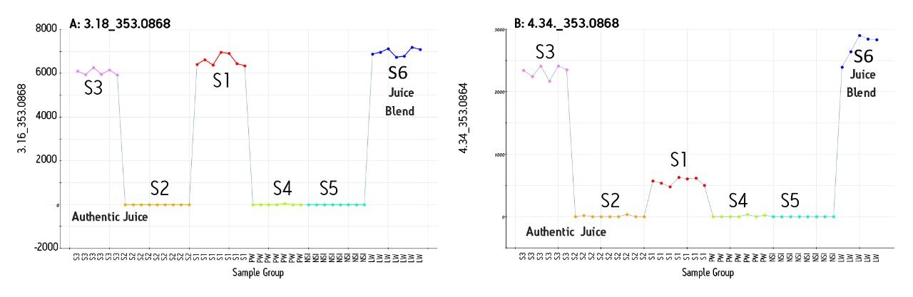 Variable trend plots for two possible markers (with m/z 353.0868) at Rt 3.18 min (A) and Rt 4.34 min (B). 