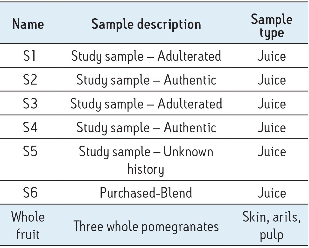 Description of the pomegranate samples used for the analysis. 