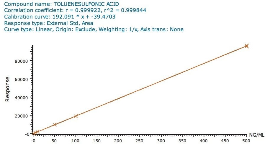 Linearity plot.