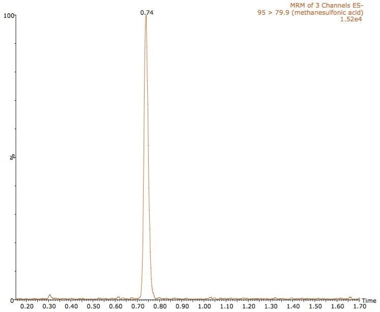 Methane sulfonic acid at 0.1 ng/mL.