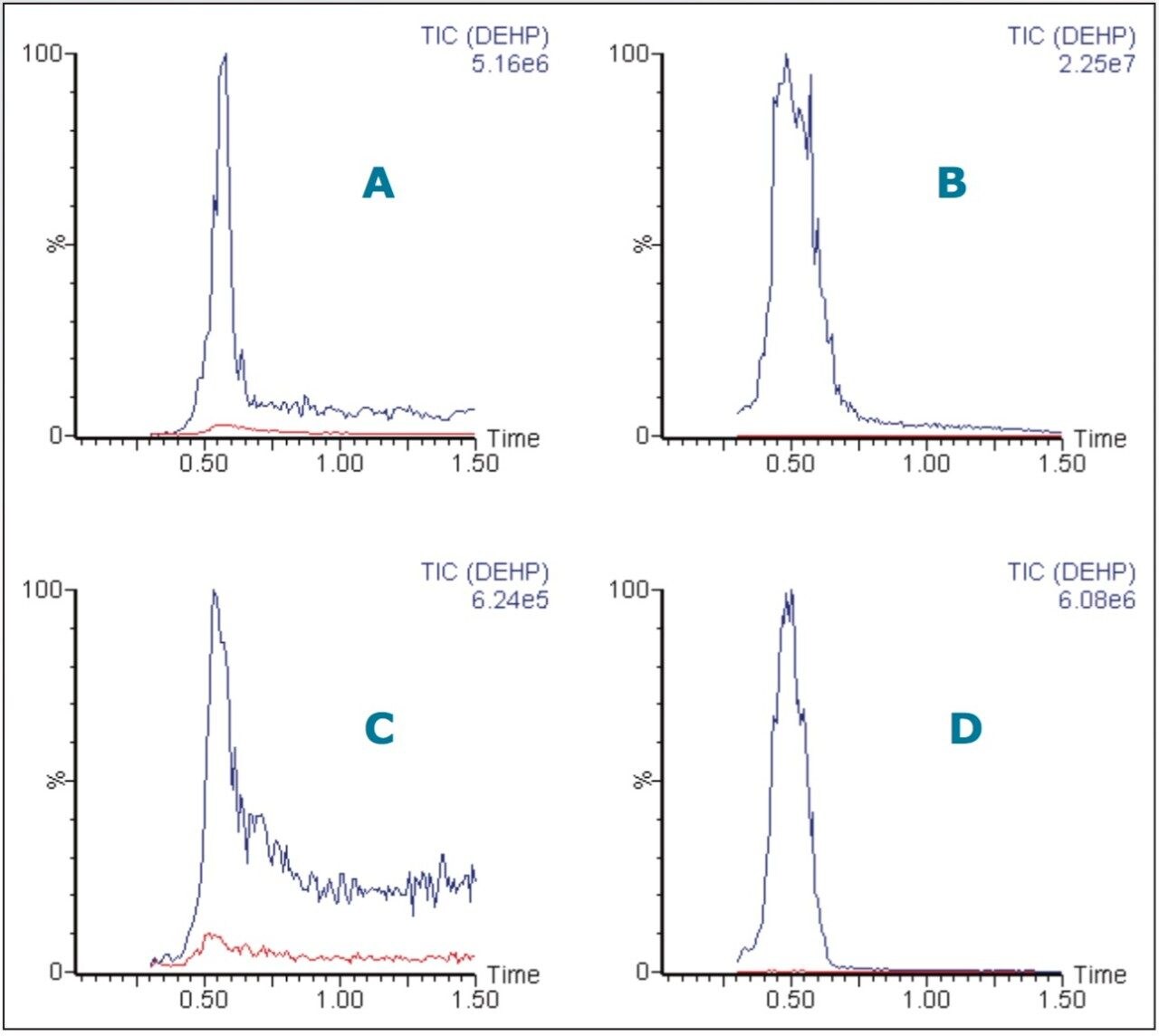 TIC traces of DEHP