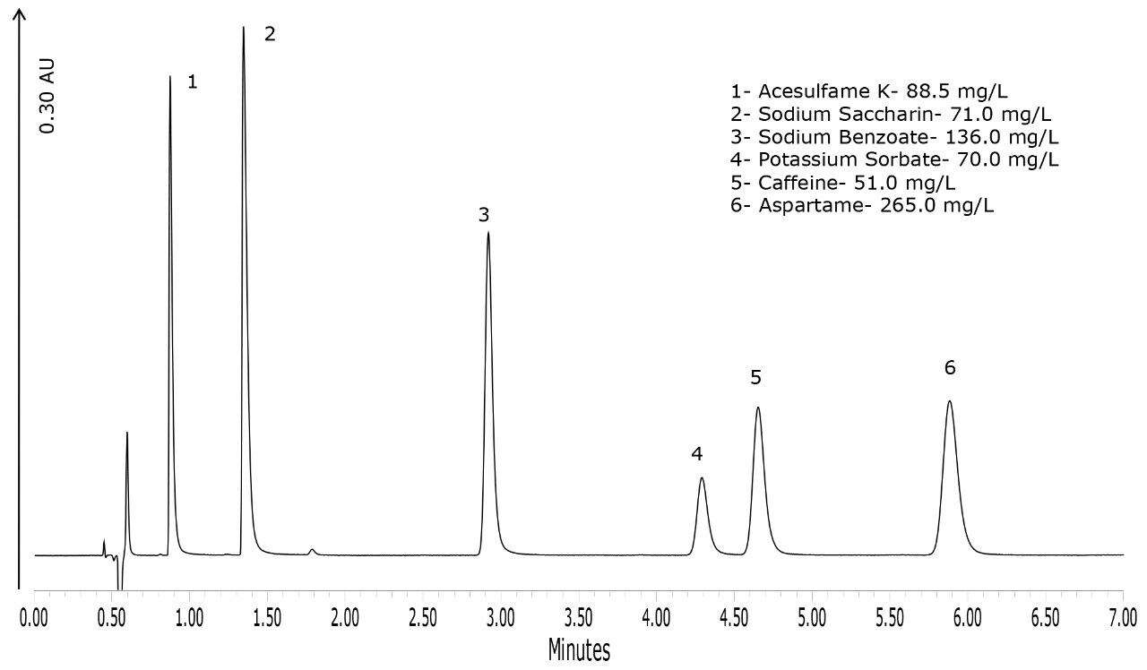 Chromatogram of standard three.