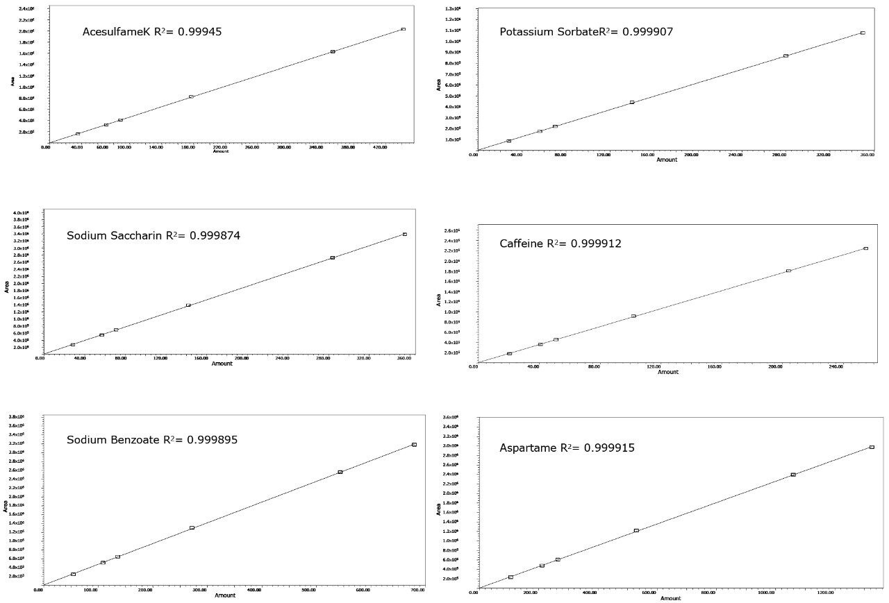 Calibration curves for the six analytes.