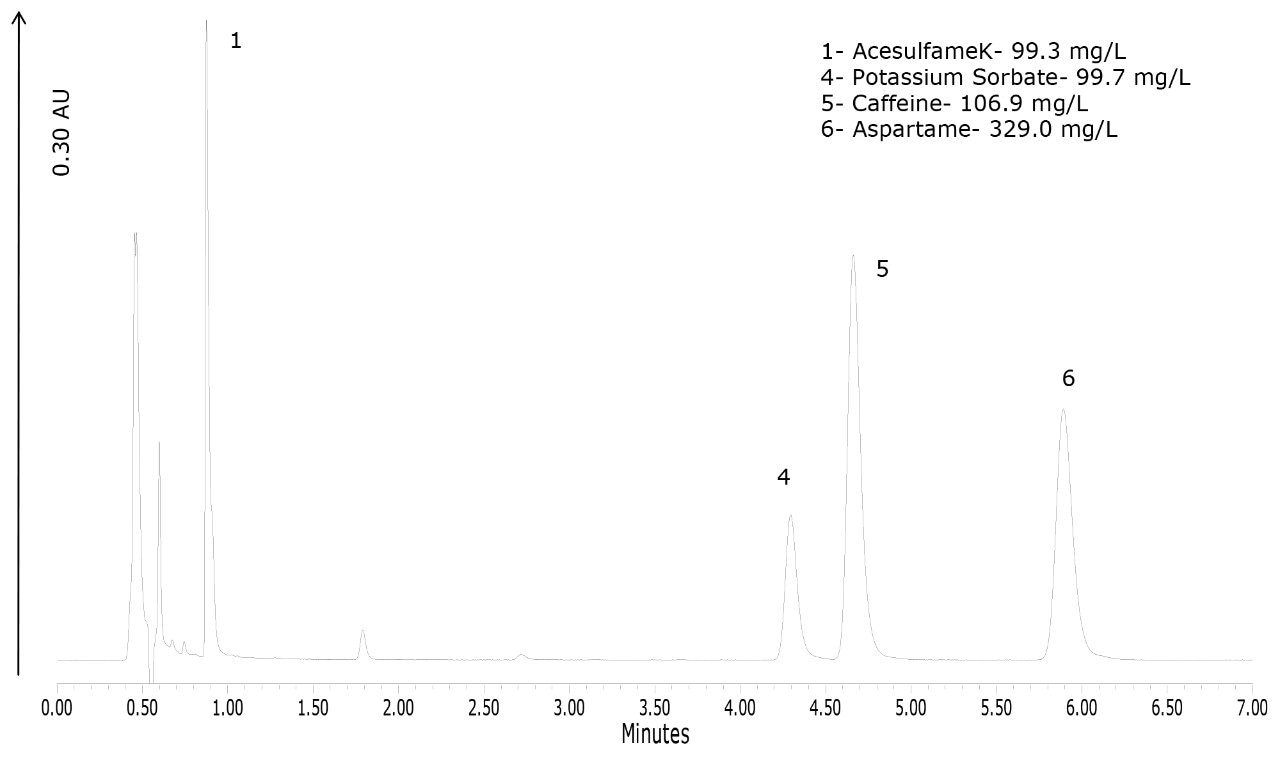 Chromatogram of a lime-flavored diet cola.