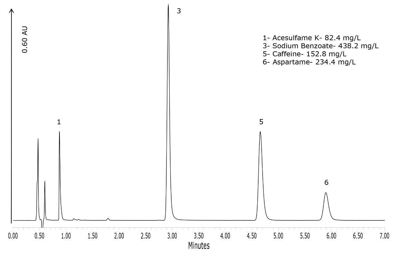Chromatogram of a lemon-flavored diet beverage.